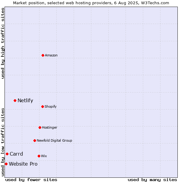 Market position of Netlify vs. Carrd vs. Website Pro