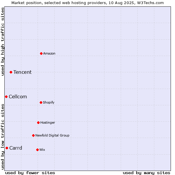 Market position of Tencent vs. Carrd vs. Cellcom