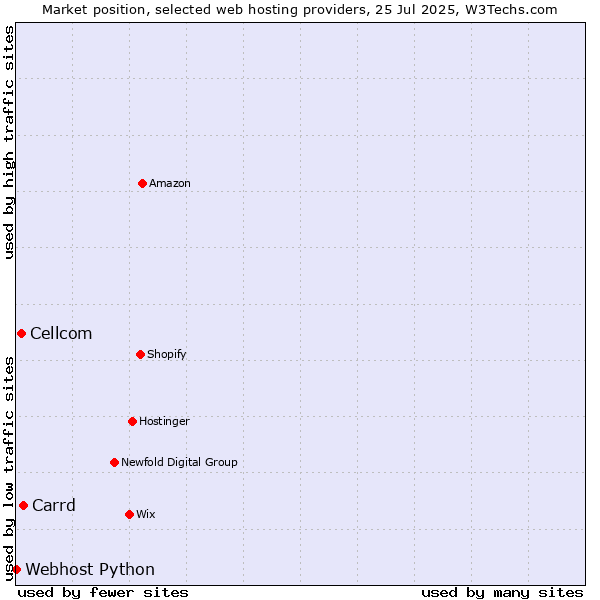 Market position of Carrd vs. Cellcom vs. Webhost Python