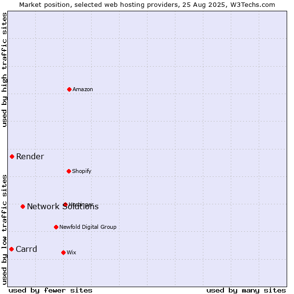 Market position of Network Solutions vs. Render vs. Carrd