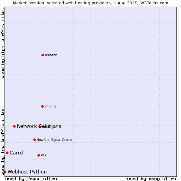 Market position of Network Solutions vs. Carrd vs. Webhost Python