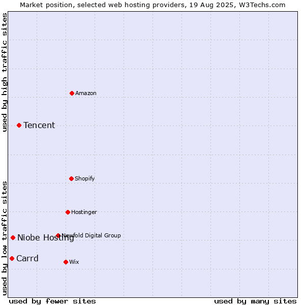 Market position of Tencent vs. Niobe Hosting vs. Carrd
