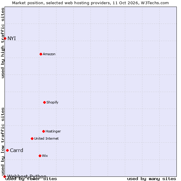 Market position of Carrd vs. NYI vs. Webhost Python