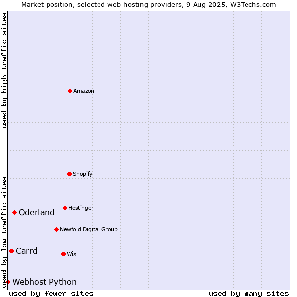 Market position of Oderland vs. Carrd vs. Webhost Python