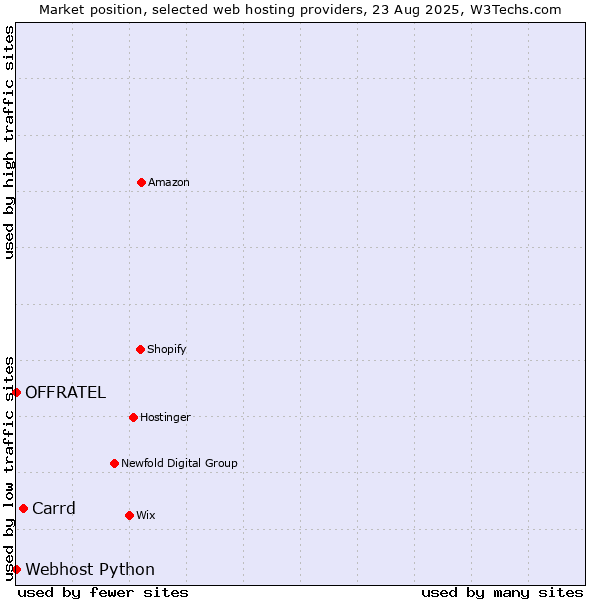 Market position of Carrd vs. Webhost Python vs. OFFRATEL