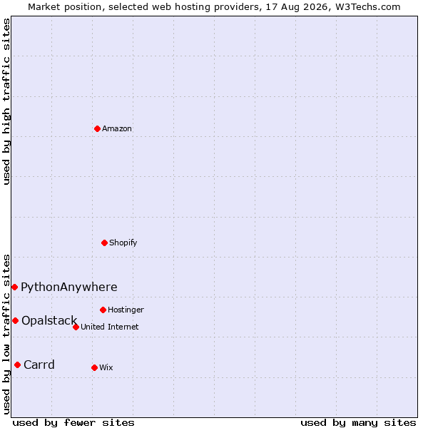 Market position of Carrd vs. Opalstack vs. PythonAnywhere