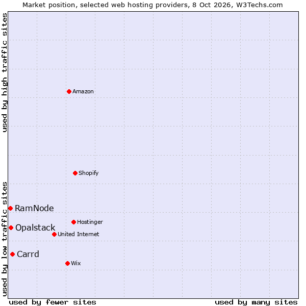 Market position of Carrd vs. Opalstack vs. RamNode