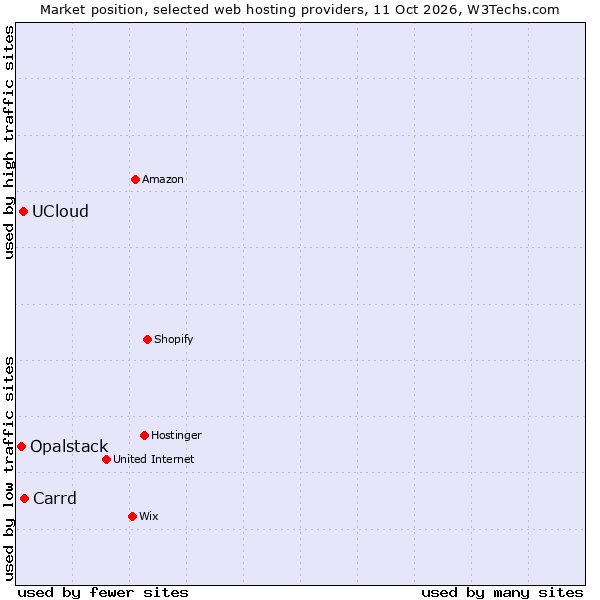Market position of Carrd vs. UCloud vs. Opalstack