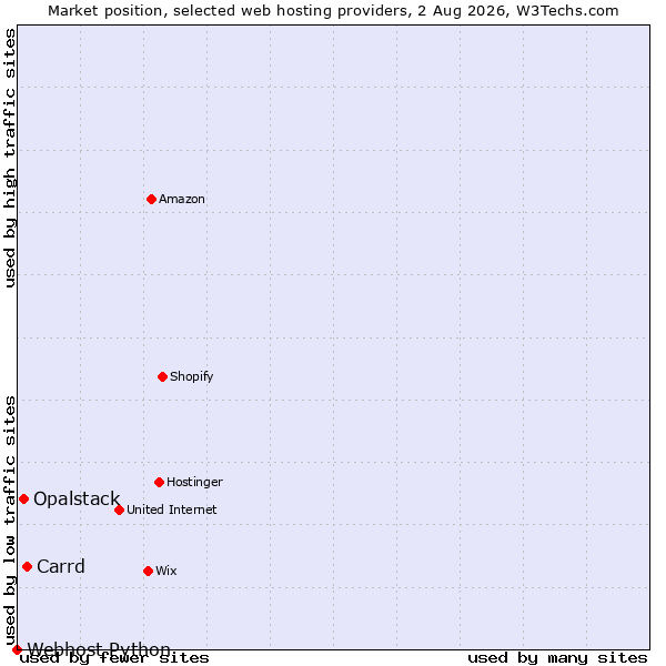 Market position of Carrd vs. Opalstack vs. Webhost Python