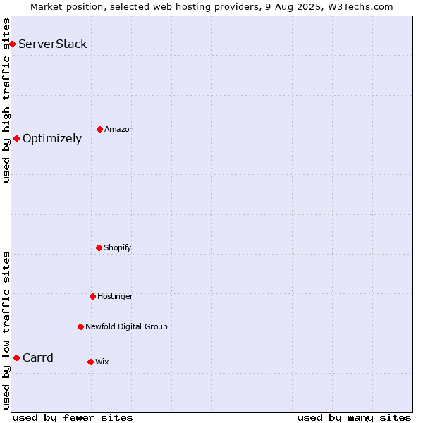 Market position of Optimizely vs. Carrd vs. ServerStack