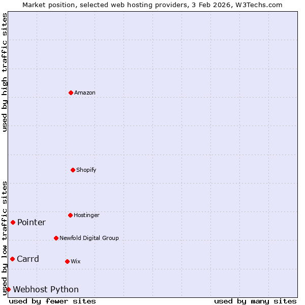 Market position of Pointer vs. Carrd vs. Webhost Python