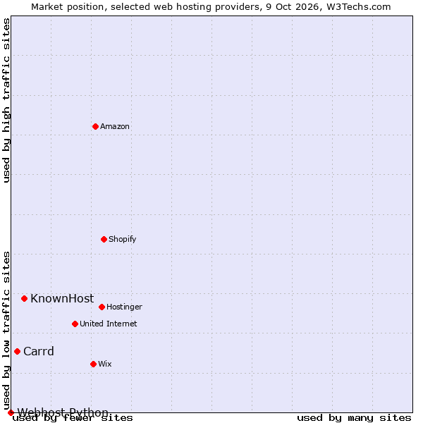 Market position of KnownHost vs. Carrd vs. Webhost Python