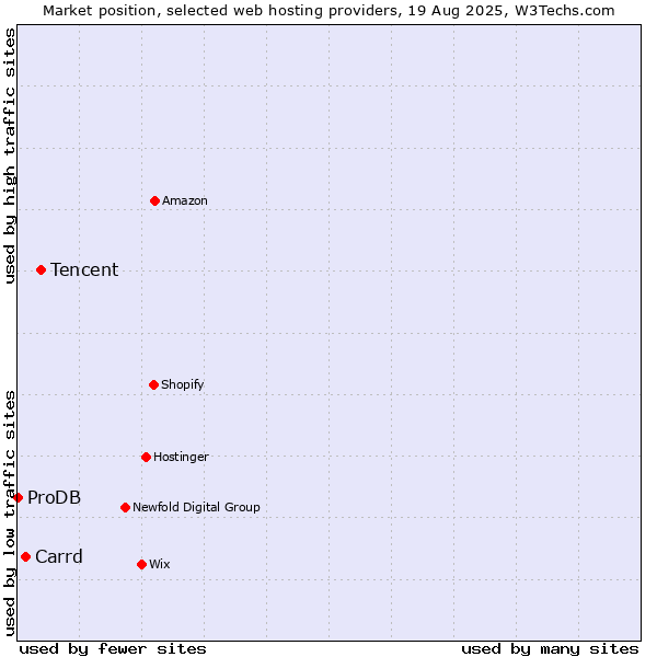 Market position of Tencent vs. Carrd vs. ProDB