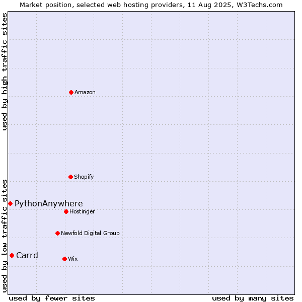 Market position of Carrd vs. PythonAnywhere