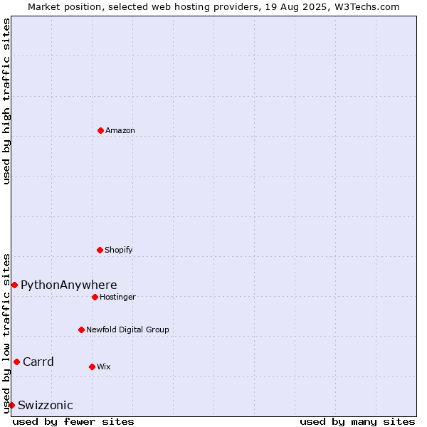 Market position of Carrd vs. PythonAnywhere vs. Swizzonic