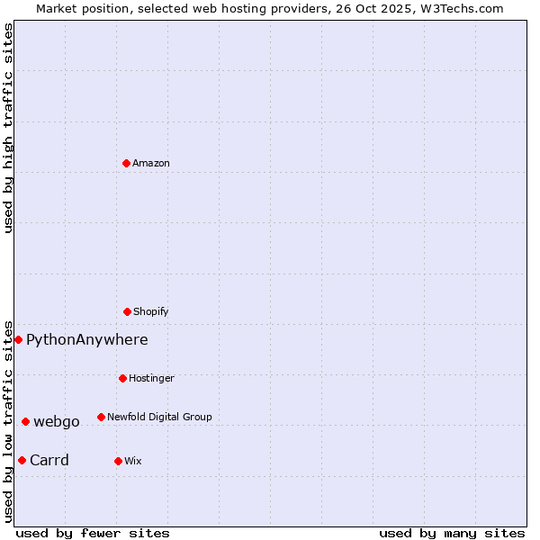 Market position of webgo vs. Carrd vs. PythonAnywhere