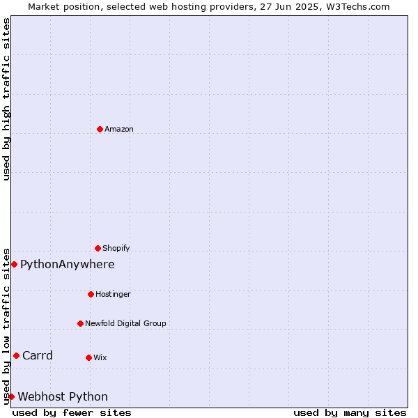 Market position of Carrd vs. PythonAnywhere vs. Webhost Python