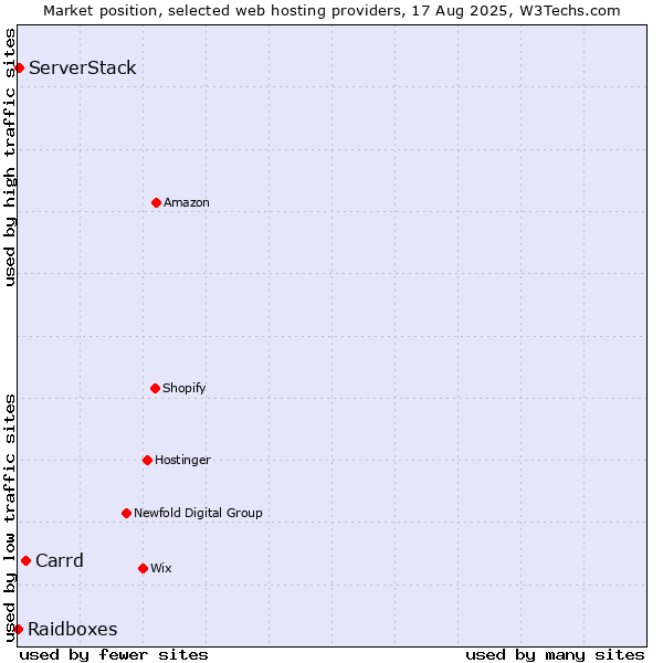 Market position of Carrd vs. ServerStack vs. Raidboxes