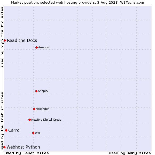 Market position of Carrd vs. Read the Docs vs. Webhost Python