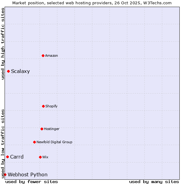 Market position of Scalaxy vs. Carrd vs. Webhost Python