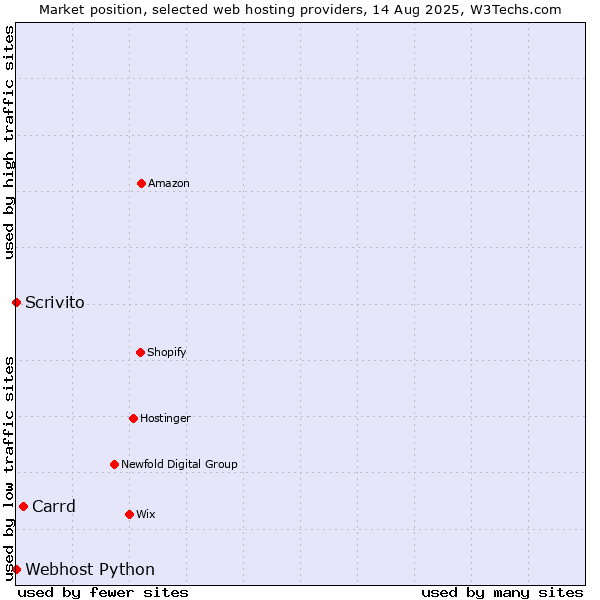 Market position of Carrd vs. Scrivito vs. Webhost Python