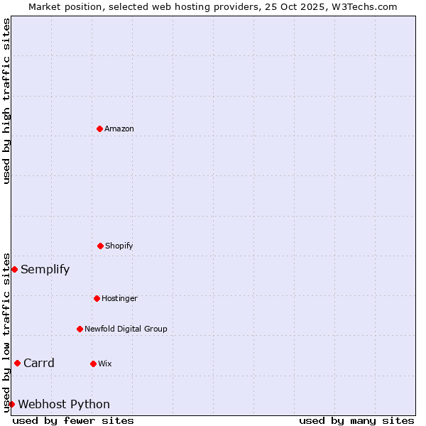 Market position of Carrd vs. Semplify vs. Webhost Python
