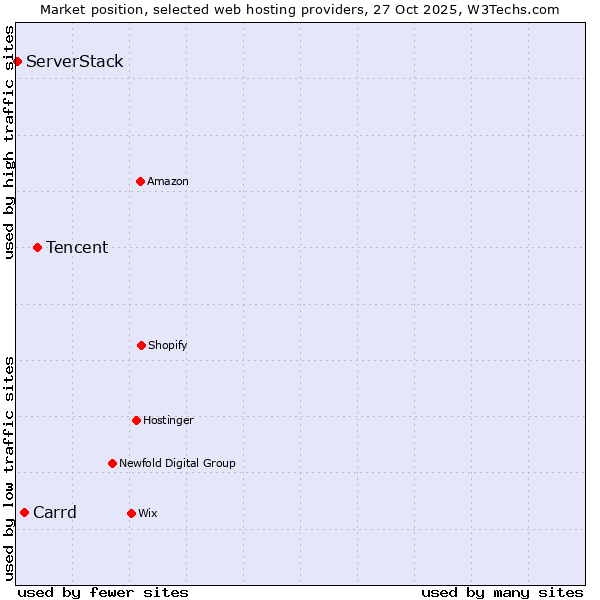 Market position of Tencent vs. Carrd vs. ServerStack