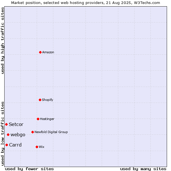 Market position of webgo vs. Carrd vs. Setcor