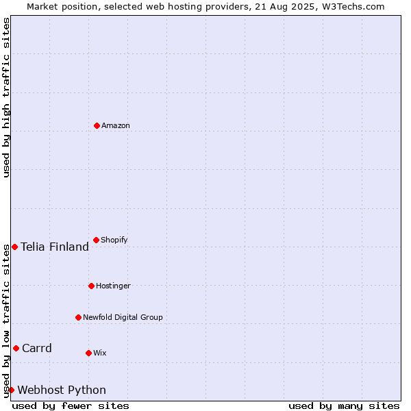 Market position of Carrd vs. Telia Finland vs. Webhost Python