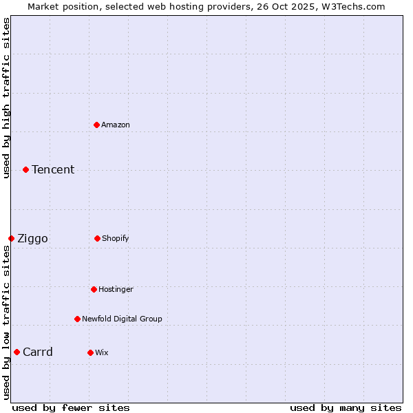 Market position of Tencent vs. Carrd vs. Ziggo