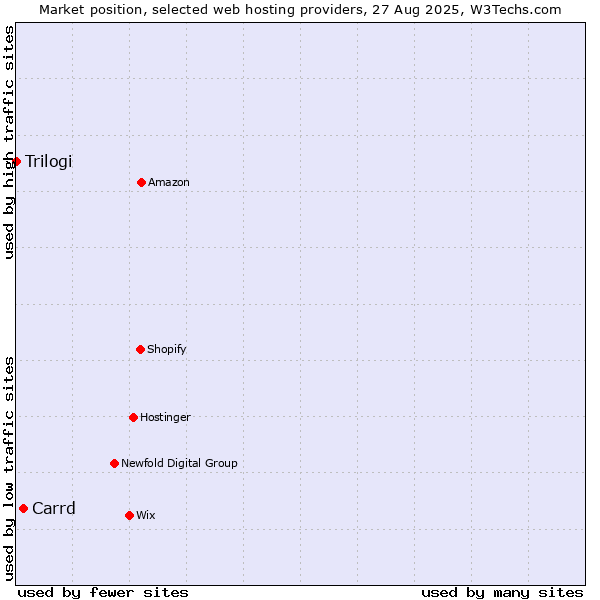 Market position of Carrd vs. Trilogi