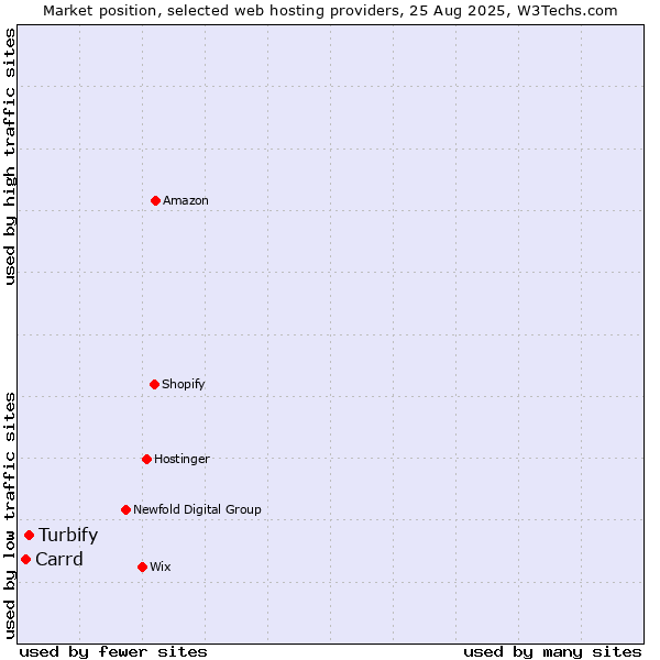 Market position of Turbify vs. Carrd