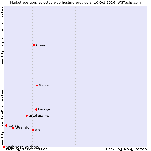 Market position of Weebly vs. Carrd vs. Webhost Python