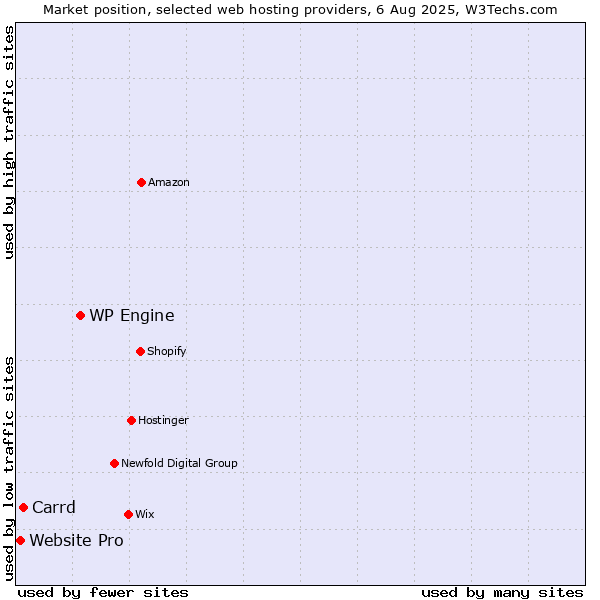 Market position of WP Engine vs. Carrd vs. Website Pro