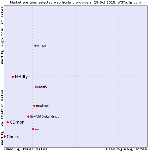 Market position of Netlify vs. CDmon vs. Carrot