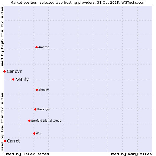 Market position of Netlify vs. Carrot vs. Cendyn