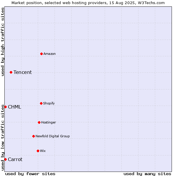Market position of Tencent vs. CHML vs. Carrot