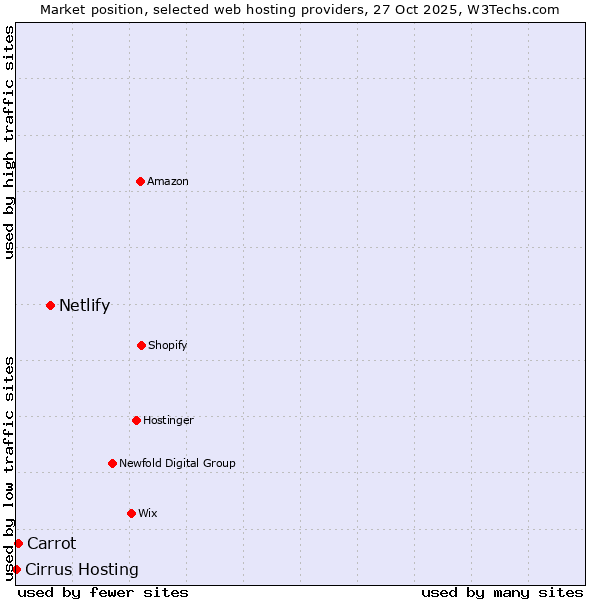 Market position of Netlify vs. Carrot vs. Cirrus Hosting