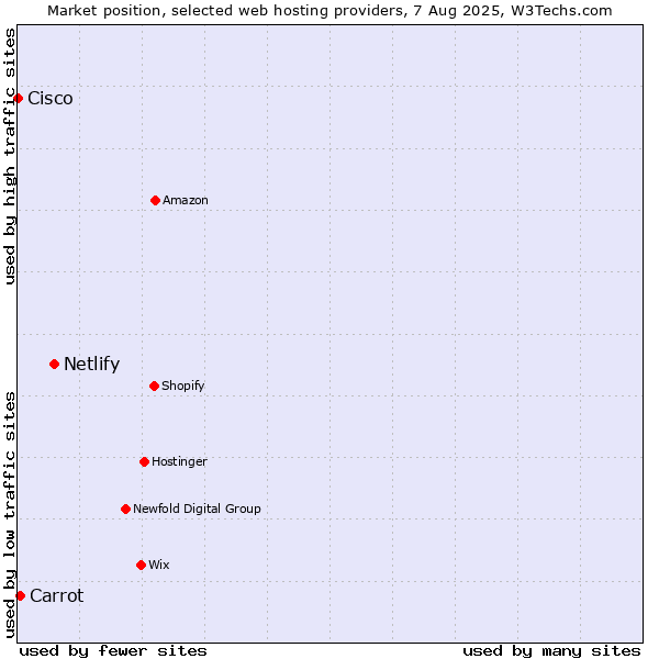 Market position of Netlify vs. Carrot vs. Cisco