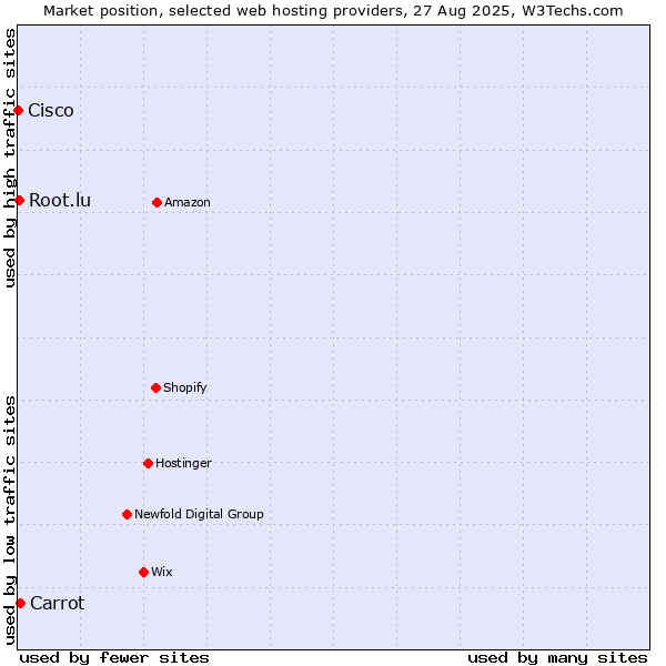 Market position of Carrot vs. Root.lu vs. Cisco