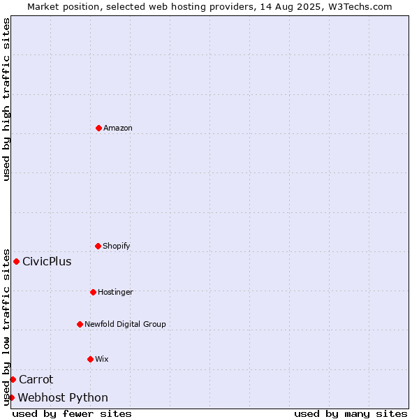 Market position of CivicPlus vs. Carrot vs. Webhost Python