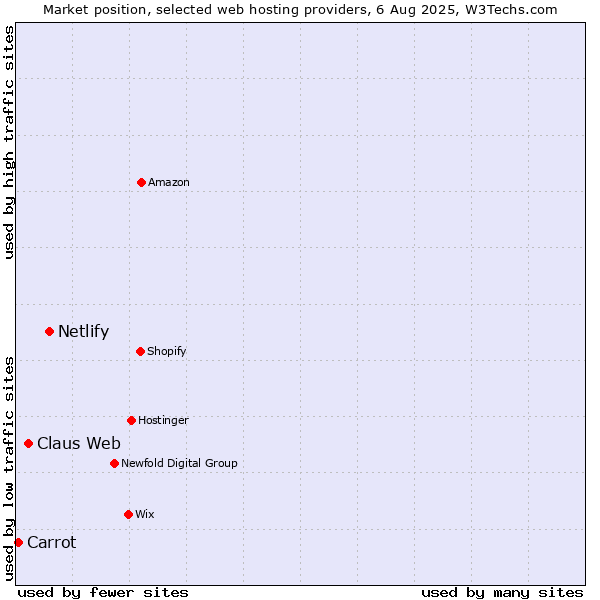 Market position of Netlify vs. Claus Web vs. Carrot