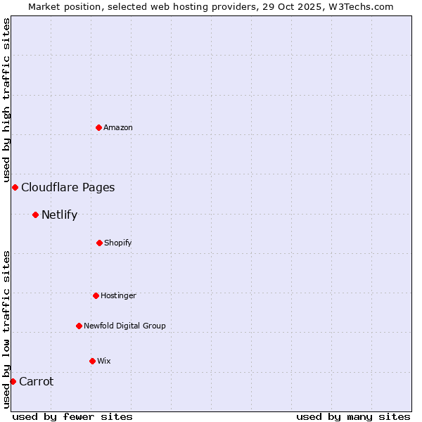 Market position of Netlify vs. Cloudflare Pages vs. Carrot