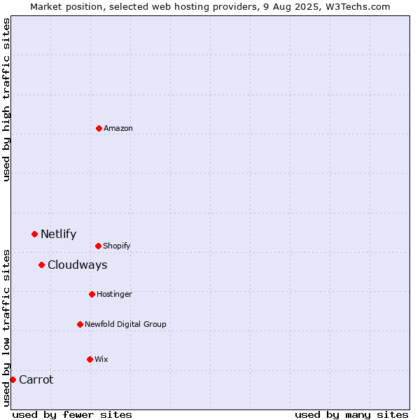 Market position of Cloudways vs. Netlify vs. Carrot