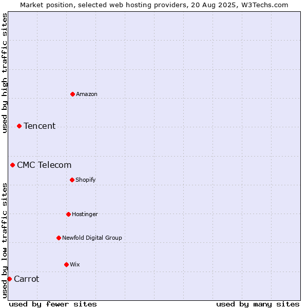 Market position of Tencent vs. CMC Telecom vs. Carrot