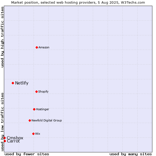 Market position of Netlify vs. Carrot vs. Cmsbox