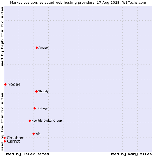 Market position of Node4 vs. Carrot vs. Cmsbox