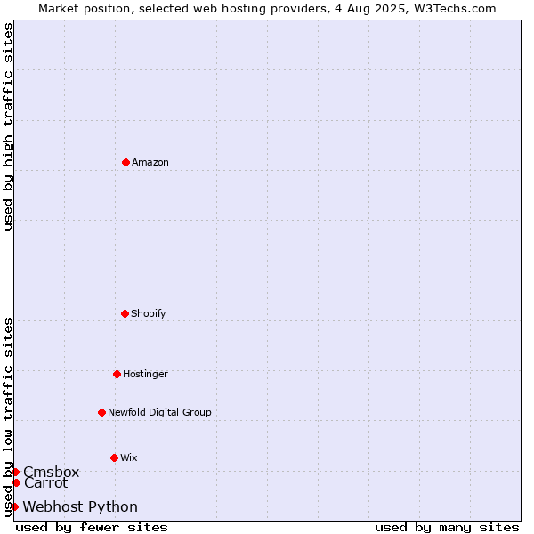 Market position of Carrot vs. Cmsbox vs. Webhost Python