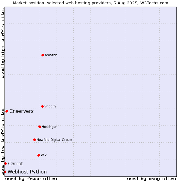 Market position of Cnservers vs. Carrot vs. Webhost Python