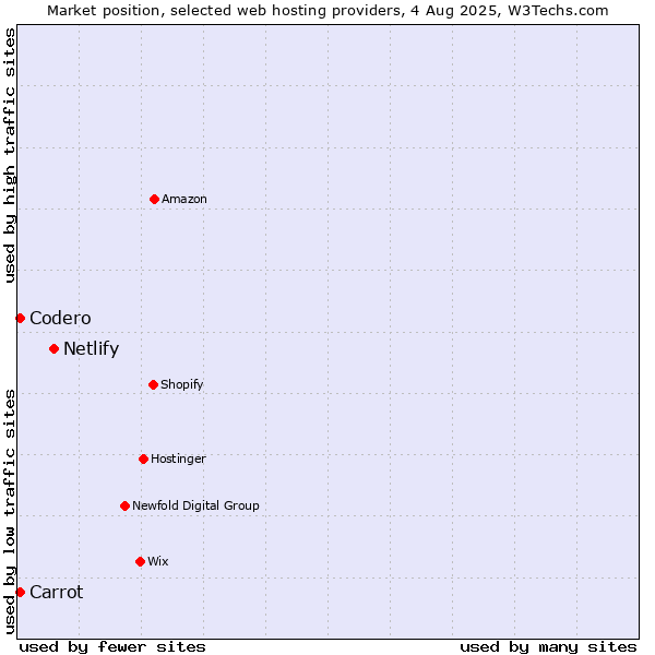 Market position of Netlify vs. Codero vs. Carrot